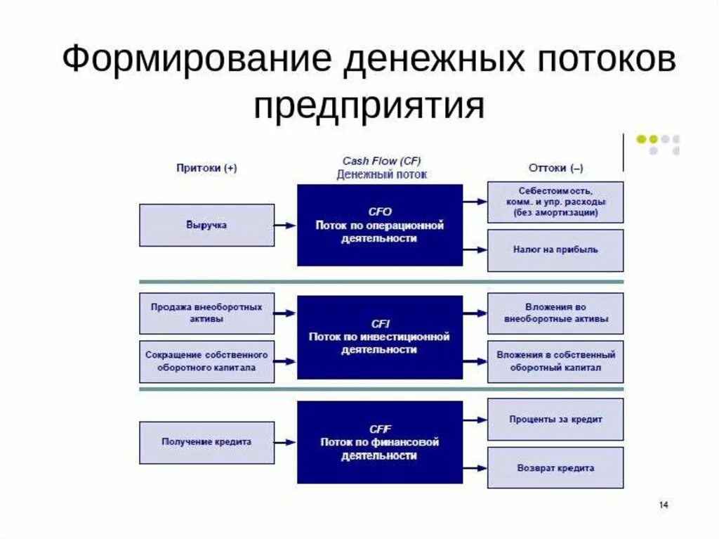 Направления денежных потоков. Формирование денежного потока. Формирование денежных потоков. Виды денежных потоков организации. Формирование финансовых потоков.