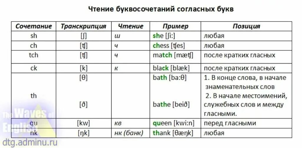 Правила чтения буквосочетаний. Чтение согласных буквосочетаний в английском языке таблица. Транскрипции сочетаний букв в английском языке. Сочетание букв в английском языке таблица. Чтение гласных буквосочетаний в английском языке.