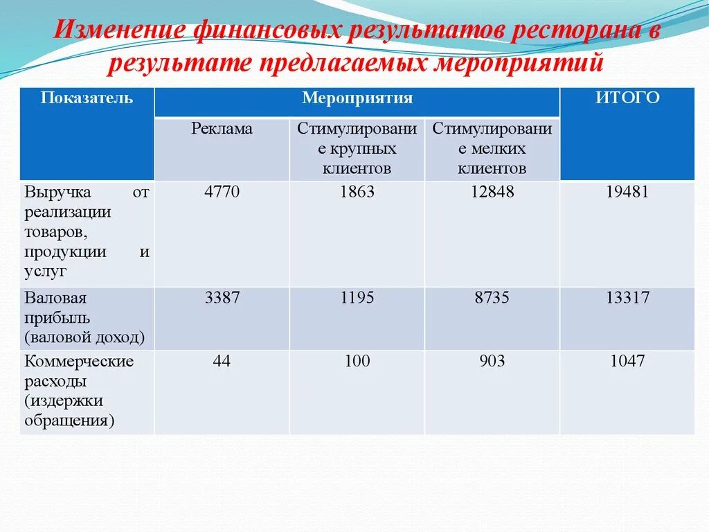 Финансовые изменения в россии. Динамика финансовых результатов ресторана. Финансовый результат ресторана. Результат в ресторане. Цели и Результаты ресторана.