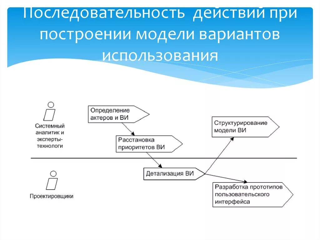 Последовательность действий при построении. Последовательные модели разработки. Последовательность процесса построения модели. Последовательность де.