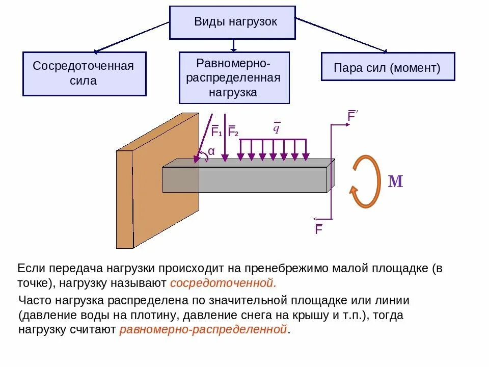 Распределение силы