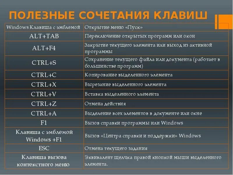 Системные комбинации. Горячие клавиши для панели снизу. Сочетание клавиш на клавиатуре. Сочетание. Полезные комбинации клавиш.