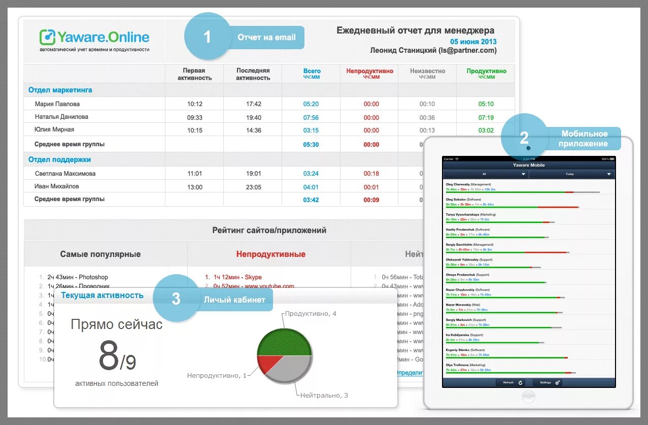 Yaware.TIMETRACKER. Yaware.HRM. Yaware time Tracker. Отчёт активности.