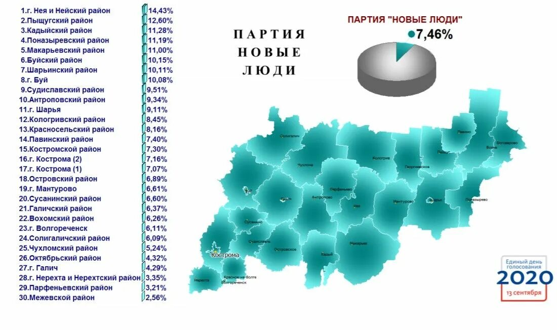 Какие районы голосуют. Партия «новые люди» на выборах в Госдуму 2021. Выборы в облдуму Костромской области. Состав Костромской области. Новые люди партия партия.