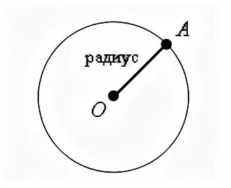 Центры четырех окружностей радиуса 1 находятся. Внешний радиус круга. Внешняя область окружности с центром. Вращение радиуса в круге рисунок. Луч от радиуса окружности.