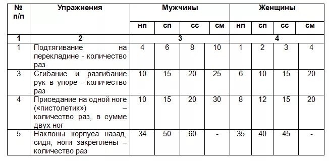 Норматив подтягиваний по возрасту. Подтягивание на перекладине нормативы. Подтягивания нормативы. Нормативы по подтягиванию. Норма подтягиваний.