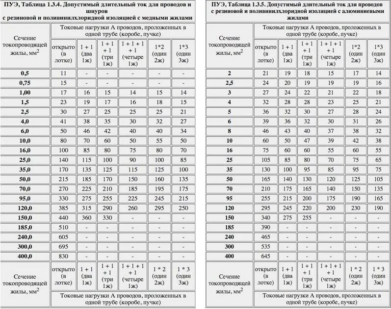 Сечение провода по потребителю. Таблица сечения кабеля по мощности и току 220в. Таблица выбора сечения кабеля по току и мощности. Таблица сечения кабеля по мощности и току 380в. Таблица сечения кабеля по мощности и току 380в медь.