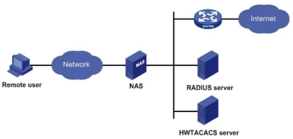 Нас сервер. Radius сервер что это. As модель клиент сервер. Nas Network. Сеть а также получать