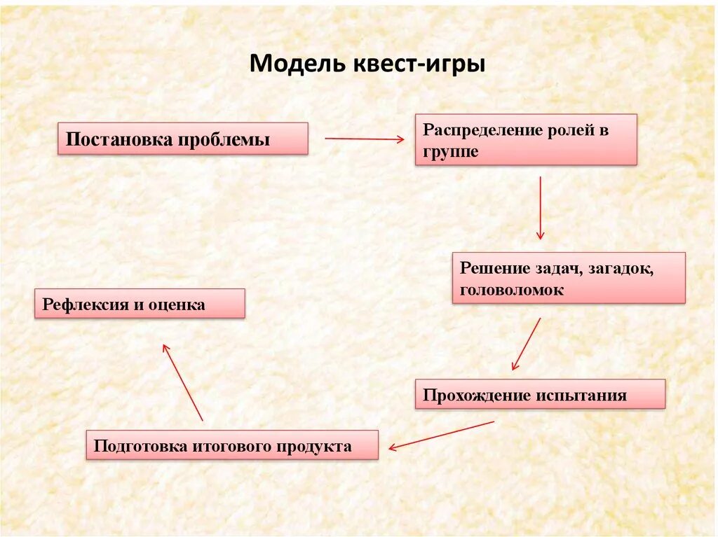 Модель постановки проблем. Структура квест игры. Модель социального квеста. Вид игр квесты. Различия квестов.