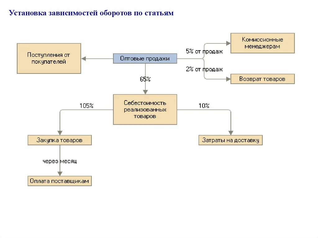 Поставь зависимые. Схема комиссионной торговли. Схема прихода товара. Схема поступления товара. 1с бюджетирование диаграмма.