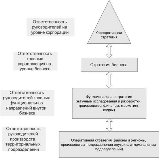 Иерархия стратегий организации. Иерархия стратегий маркетинга. Уровни стратегии. Уровни управления корпоративные стратегии. Уровень стратегии предприятия