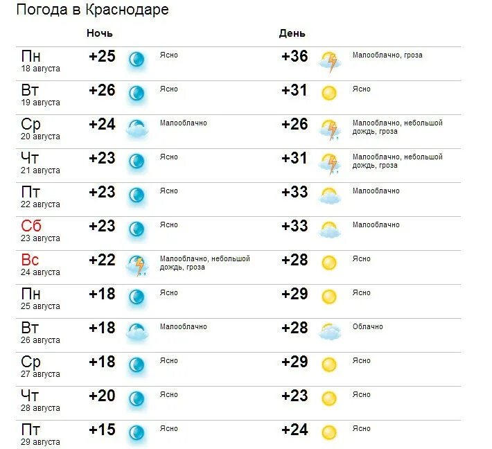 Подробный прогноз на 5 дня