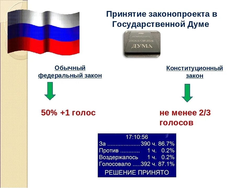 Принятие законопроекта в государственной Думе. Сколько нужно голосов для принятия закона в Думе. Принятие закона сколько голосов. Сколько голосов нужно для принятия закона в Госдуме.