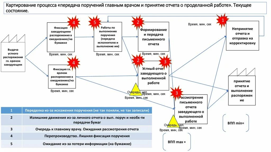 Бережной процесс. Картирование Бережливое производство. Картирование процесса. Составление карт процессов. Картирование бизнес процессов.