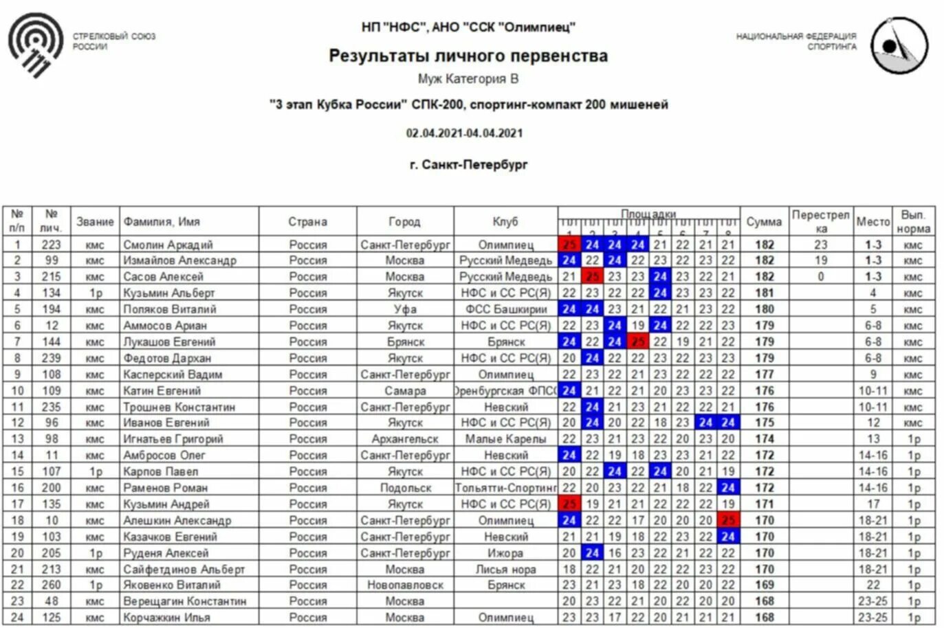 Кубок Спортинг компакт. Кубок России по Спортинг компакт. КМС Спортинг компакт. Спортинг-компакт протокол стрельбы. Результат 24 рф
