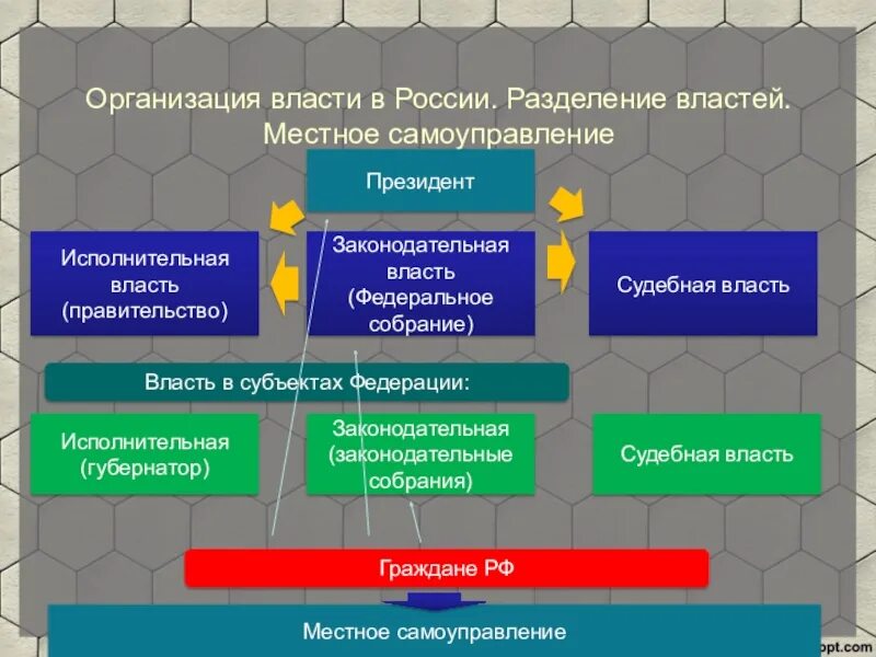 Разделение властей в местном самоуправлении. Принцип разделения властей на региональном уровне. Принципы органов власти. Принципа разделения властей на муниципальном уровне.