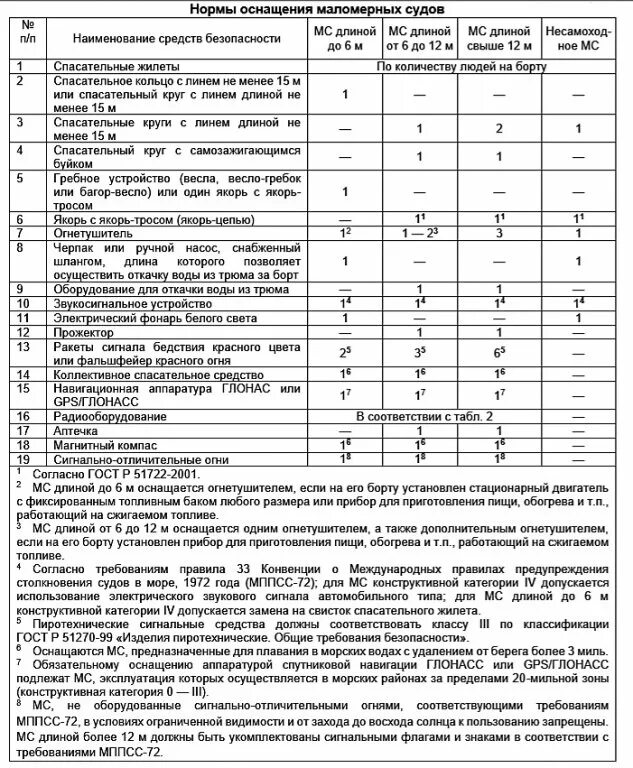 Нормы обеспечения судов. Нормы обеспечения судов. Гимс комплектация маломерных судов. Нормы обеспечения судов. Перечень минимального аварийного снабжения самоходных судов.