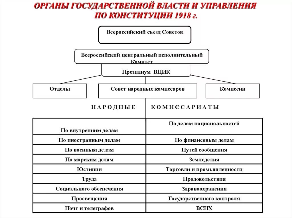 Органы государственной власти 1918 г