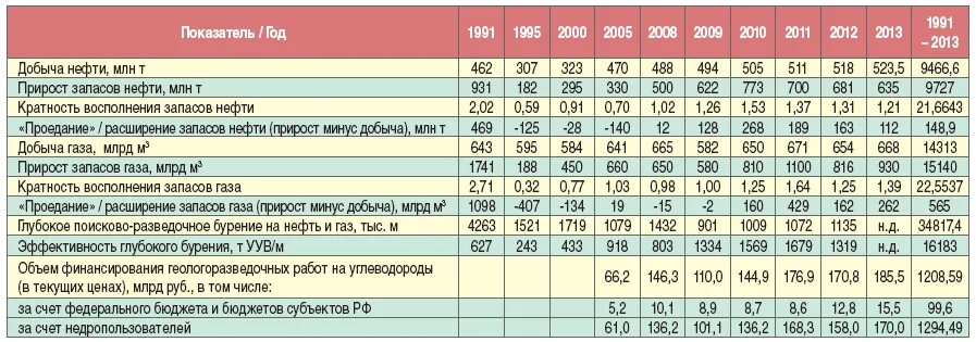 Добыча нефти и газа в России по годам таблица. Добыча нефти таблица. Таблица добыча нефти и газа в России. Показатели добычи газа.