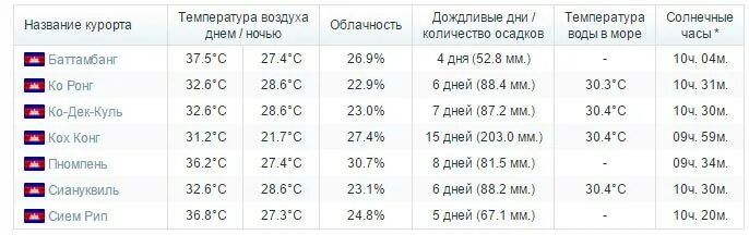 Египет в апреле температура воды и воздуха. Температура воды в Хургаде в апреле. Погода в Камбодже по месяцам. Температура воды в Египте в июне 2022 и воздуха по курортам. Погода в Нячанге по месяцам и температура воды в море.