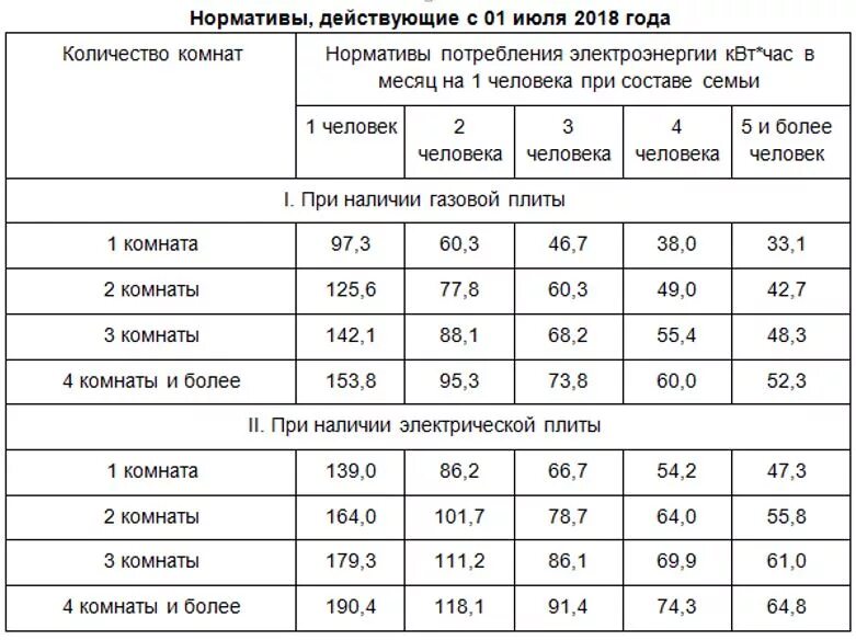 Сколько норма электроэнергии