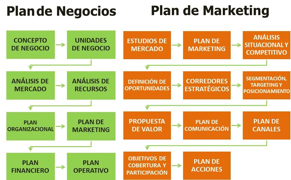 Plan de marketing. Marketing planning. Линейный маркетинг проекта social Lift. Plan de marketing model. Un plan