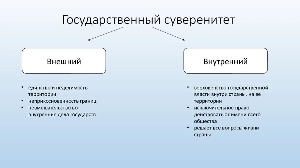 Суверенным государством называется. Государственный суверенитет это. Государственный суверенитет внутренний и внешний. Понятие и виды суверенитета. Понятие внутренний суверенитет.