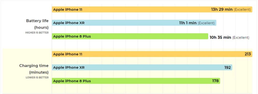 Сколько держит айфон 13. Ёмкость аккумулятора iphone 11. Мощность батареи айфон 11. Автономность айфон 11. Автономность iphone таблица.