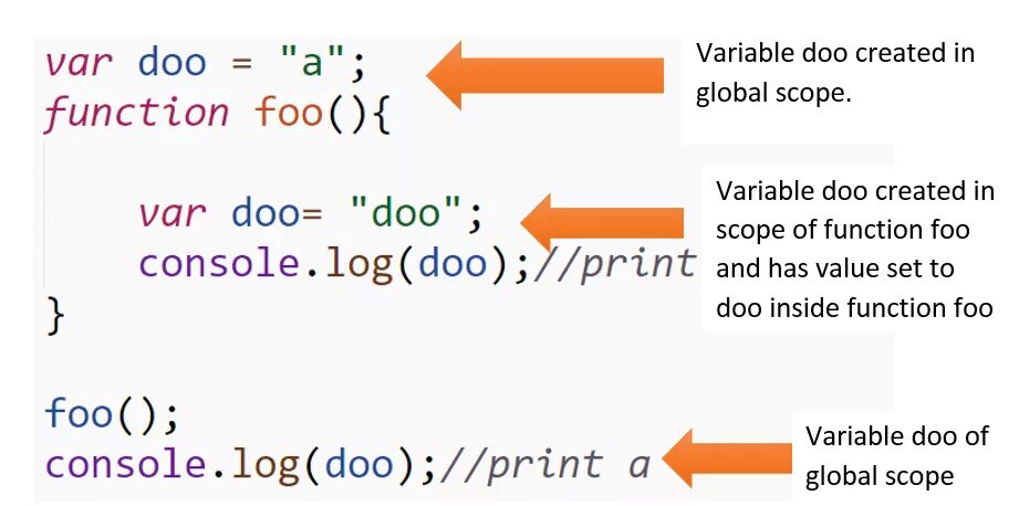 Variable scope. Closure JAVASCRIPT. Scope in js. What is closure in JAVASCRIPT.