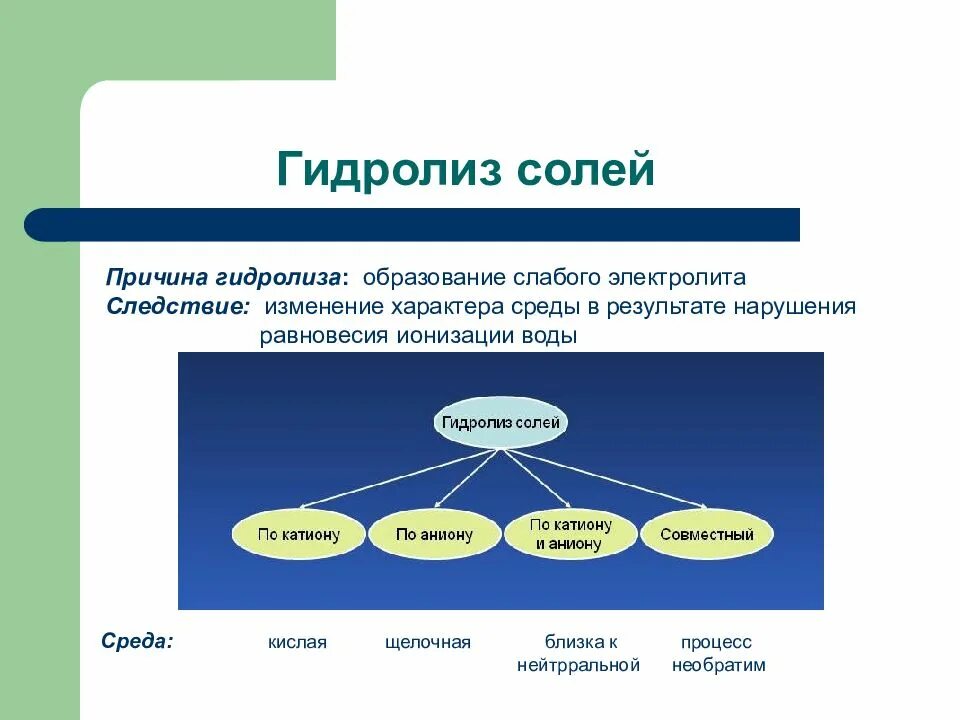 Процесс гидролиза соли. Процесс гидролиза. Причина и следствие гидролиза солей. Причина гидролиза солей. Характер среды гидролиза.