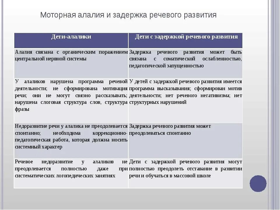 Зрр симптомы. Речь ребенка с моторной алалией. Задержка и отставание в речевом развитии. Особенности моторной алалии. Характеристика речи ребенка с алалией.