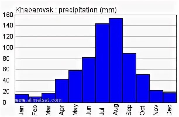Осадки в хабаровске