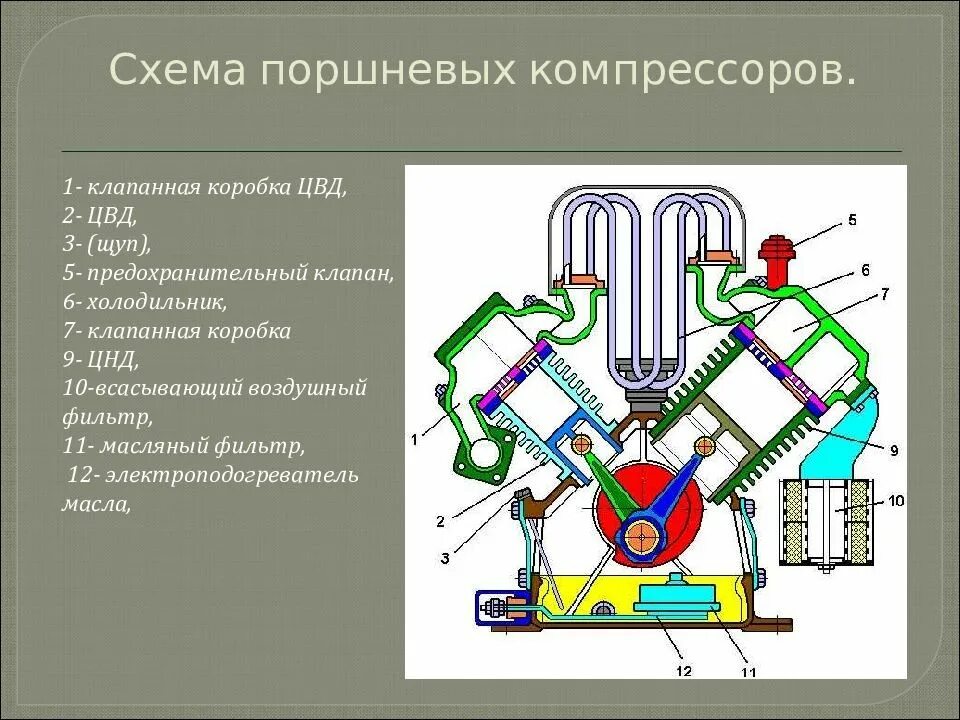 Как работает поршневой компрессор. Поршневой воздушный компрессор в разрезе. схема поршневого компрессора. поршневой компрессор схема. поршневые компрессора презентация.