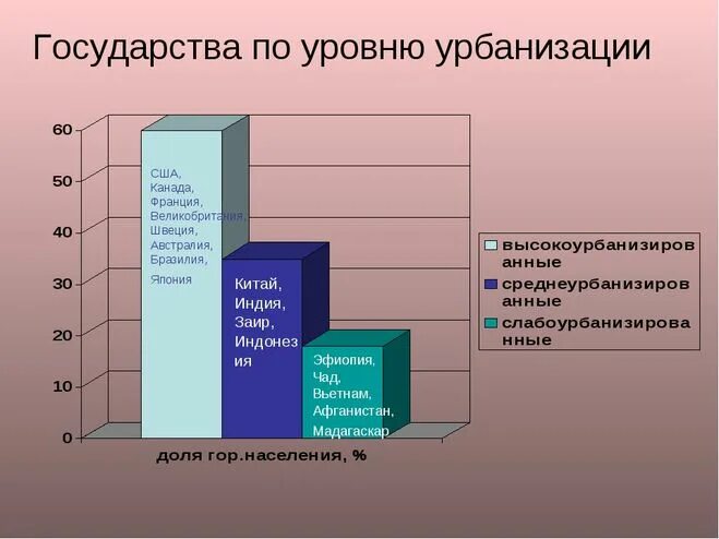 Процент урбанизации. Уровень урбанизации канады. уровни урбанизации. урбанизация статистика в мире.