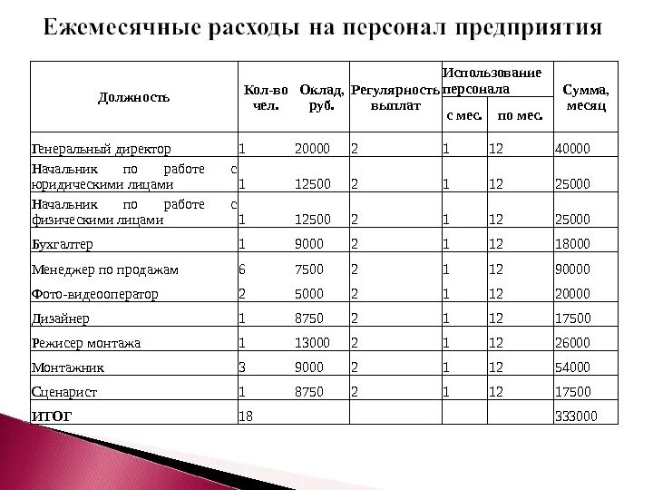 Оклад работника постоянная издержка. Оклад работникам издержки. Численность и заработная плата персонала по категориям. Ежемесячные расходы на ЗП персонала. Штат и должностные оклады картинки.