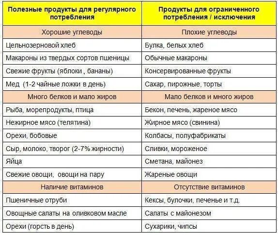 Углеводные продукты список таблица сложных. Продукты с углеводами список для похудения. Углеводы это какие продукты список для похудения. Простые и сложные углеводы список продуктов таблица. Гречка медленные углеводы