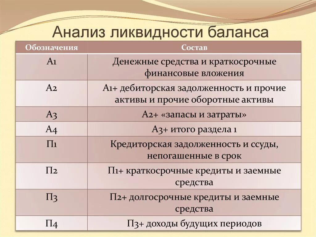 5 групп коэффициентов. Абсолютные показатели ликвидности баланса а1 п1 а2 п2 а3 п3 а4 п4. Анализ ликвидности баланса. Анаиз ликвидности баланс. Анализ лтквидности бала.