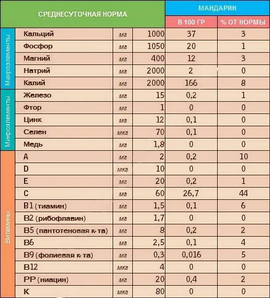 Питание беременной женщины. Можно ли мандарины беременным в 1 триместре. Мандарины при беременности. Можно ли мандарины беременным в 1 триместре. Мандарин состоим из.