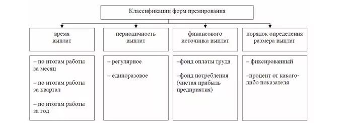 Система премирования рабочих. Принципы система премирования работников предприятия. основные принципы премирования труда работников. формы коллективного премирования. основные элементы и принципы премирования на предприятии.