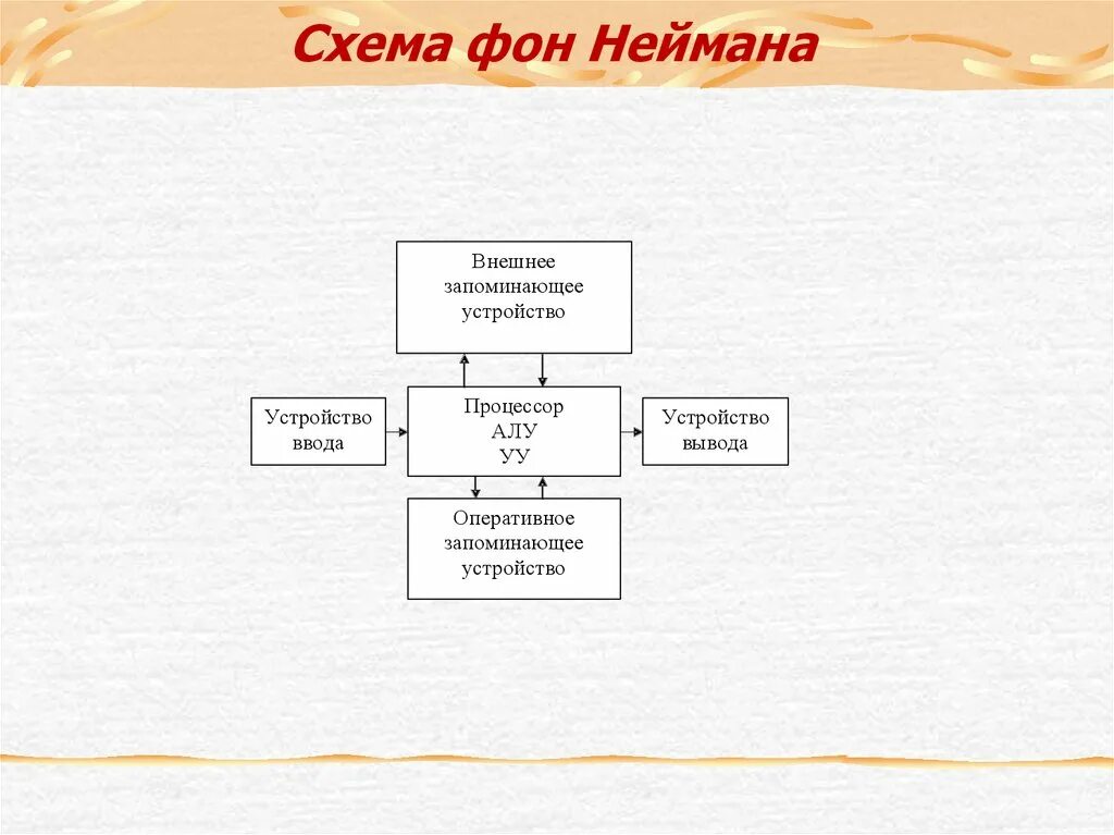 Структурная схема эвм принципы джона фон неймана Шесть принципов Неймана-Лебедева и их содержание