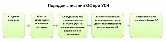 Как начислить амортизацию основных при упрощенке. Основные средства при упрощенке. Основные средства при УСН. Препараты при УСН. Вода в расходах усн