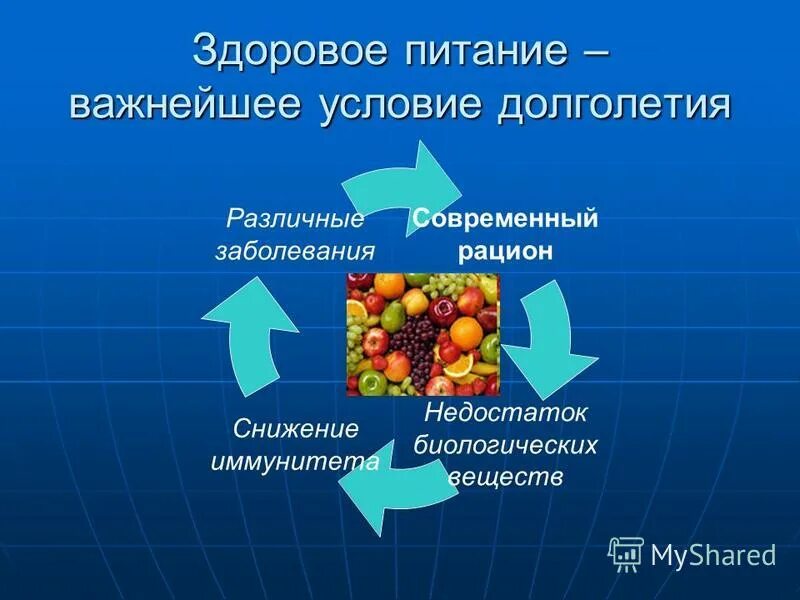 Условие долголетия. Здоровое питание условие долголетия.