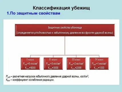 На сколько классов делятся защитные убежища