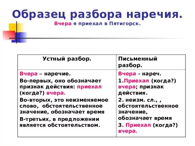 Наречие как часть речи 7 класс морфологический разбор. Морфологический анализ наречия 7 класс. Морфологический разбор наречия примеры. Схема разбора наречия.