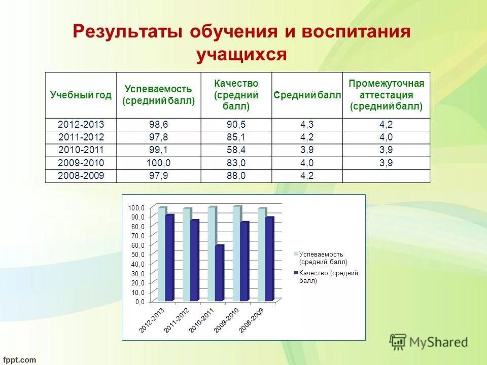 Промежуточная аттестация баллы