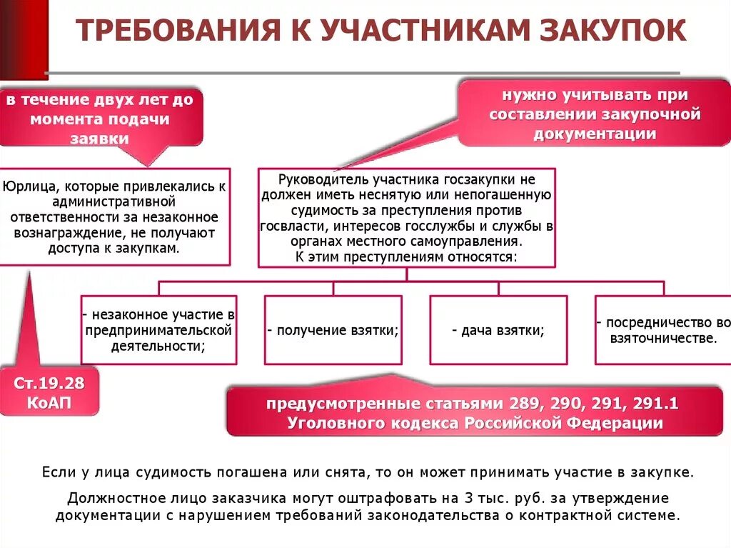 Закон 44 фз основное. Требования к участникам закупки по 44 ФЗ схема. Участники закупок по 44-ФЗ. Требования к участникам госзакупки. Участники государственных закупок.