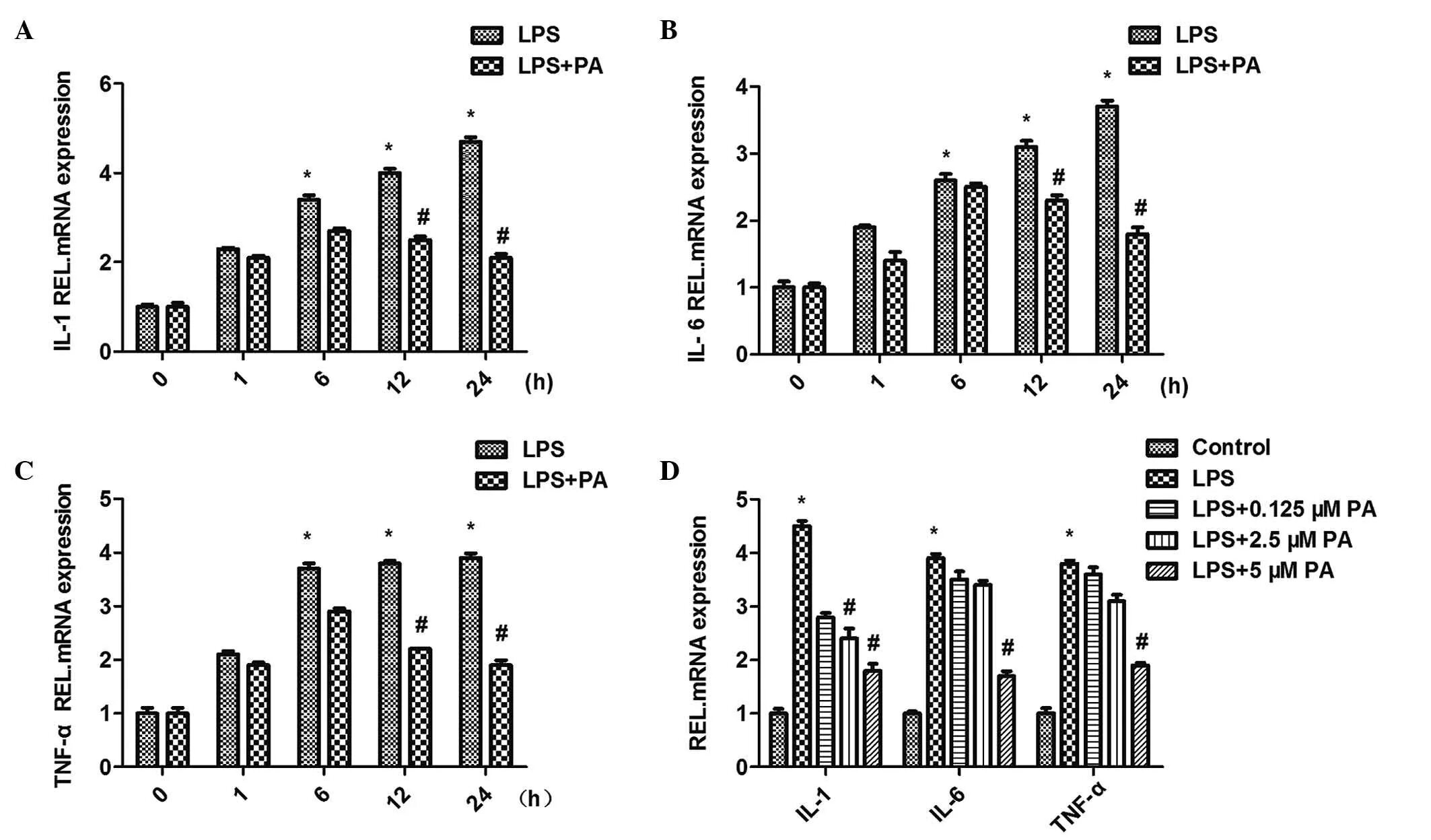 Expression levels. H9c2 basal expression Level of myh6 and myh7 differentiated Cells h9c2 +myh7\.