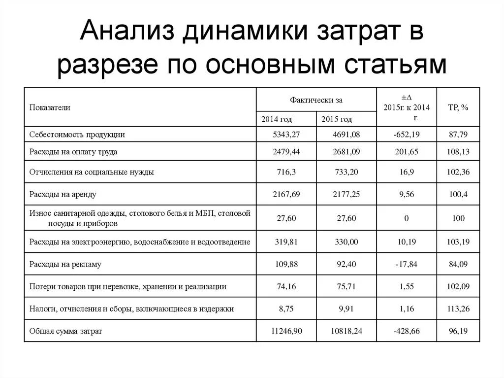 Налоги и сборы включаемые в себестоимость. Анализ структуры себестоимости по статьям затрат пример. Анализ состава, структуры и динамики себестоимости организации. Динамика структуры себестоимости. Анализ динамики и структуры затрат.