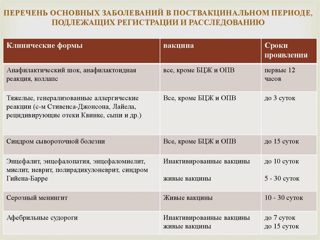 Общие реакции на вакцину. Перечень основных заболеваний. Сроки реакции на прививки. Сроки проявления поствакцинальных реакций. Сроки развития поствакцинальных осложнений.