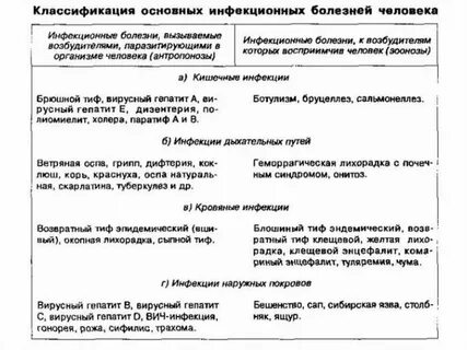 Класс инфекционных заболеваний